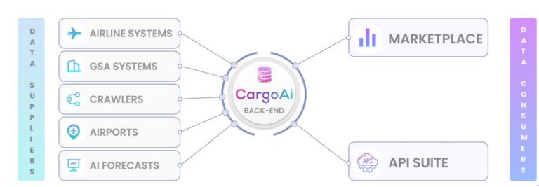 CargoAi launches API suite