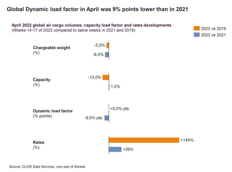 New capacity fails to budge airfreight rates