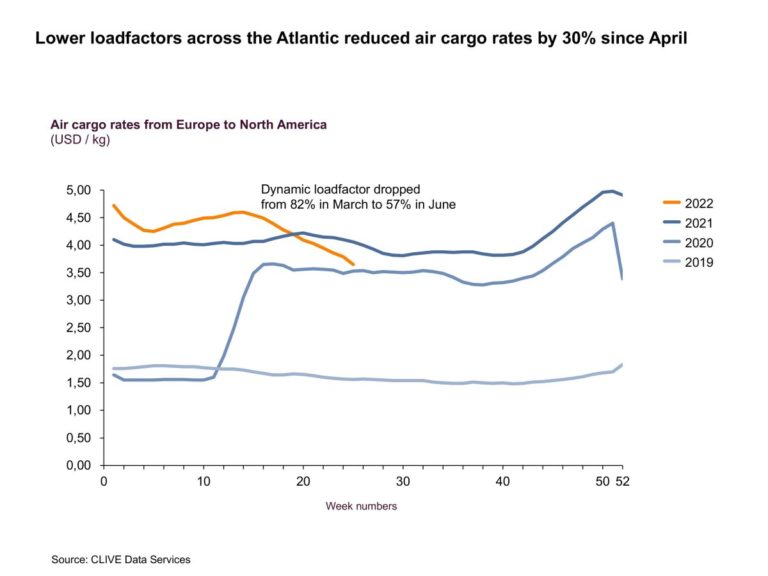 Transatlantic leads the way as airfreight rates droop