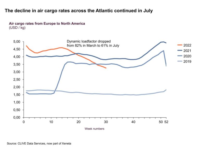 Analyst expects sharp drop in airfreight rates