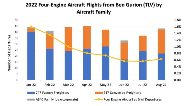 El Al freighter likely target of Israeli four-engine aircraft ban