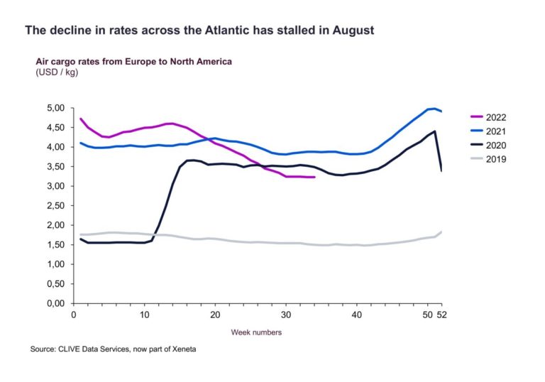 August gives glimmer of hope for global air cargo