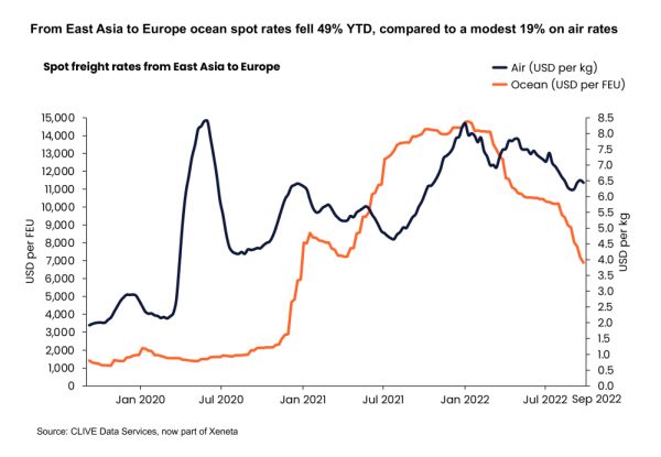 Airfreight rates touch 2021 levels