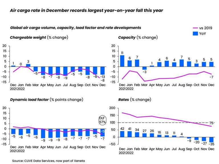 Airfreight analyst sees signs of recovery