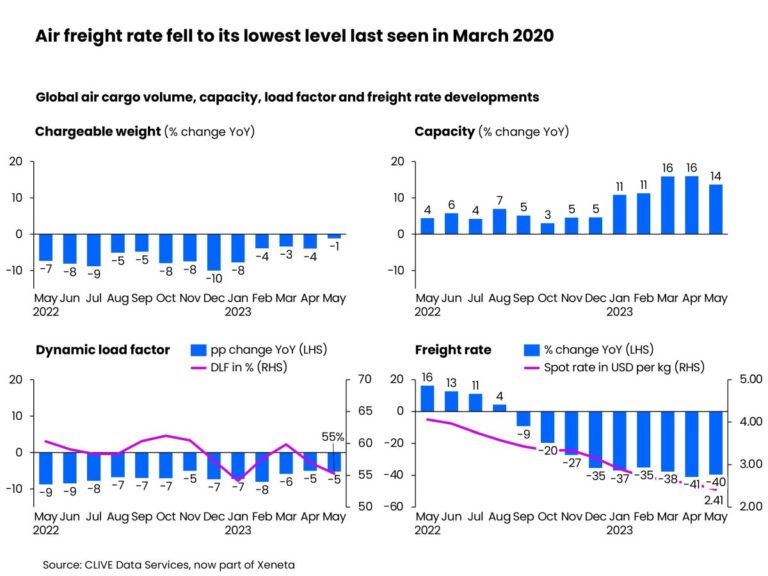 Tension mounts as airfreight rates hit 27-month low