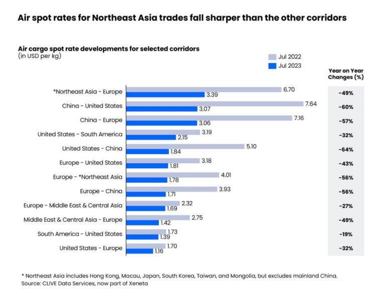 Airfreight shippers have the upper hand, says analyst