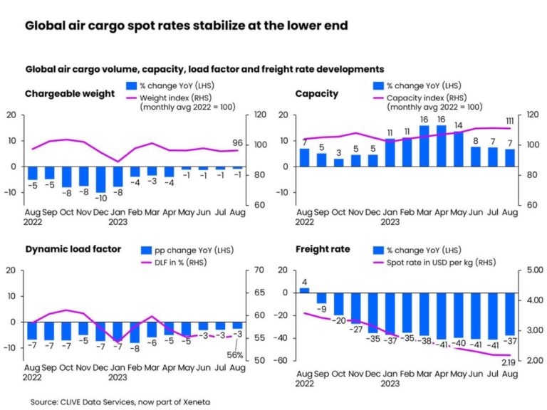 Growth remains elusive as August rates hit three-year low