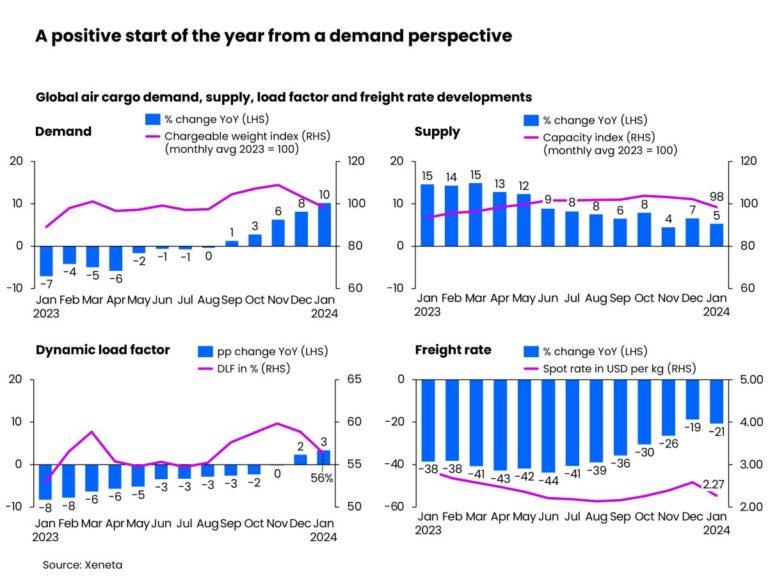 New Year and Red Sea offer airfreight market some respite