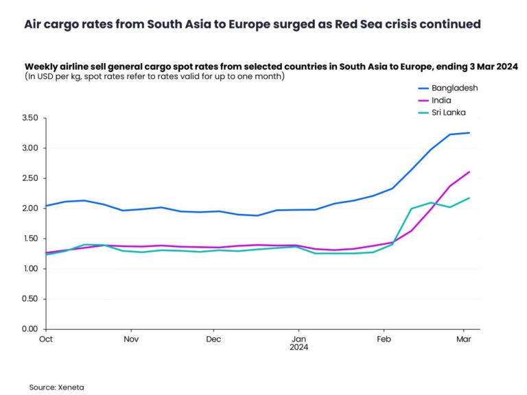 Late winter surprise for air cargo market