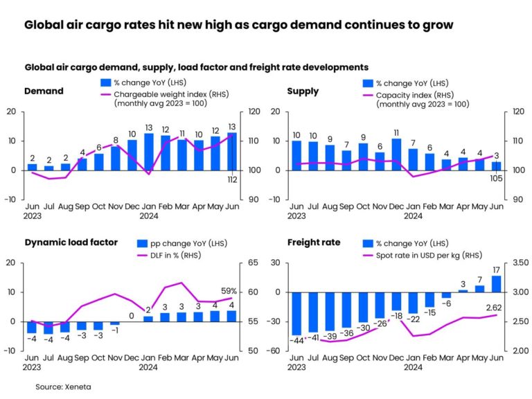 Calm before the storm for airfreight rates