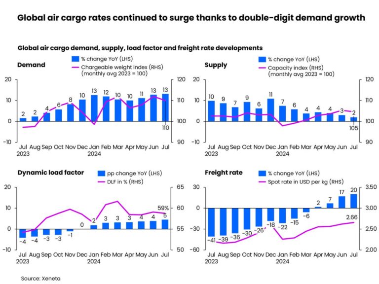 Air cargo market shrugs off IT woes