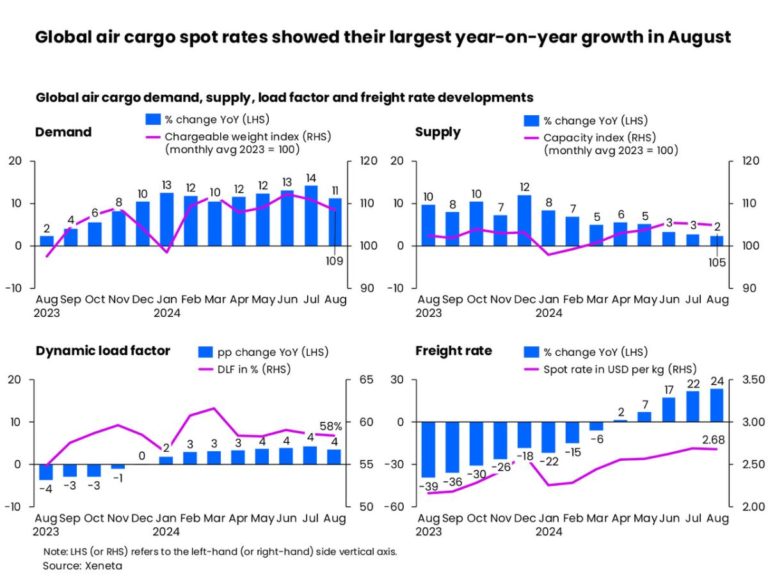 Summer’s not over yet for air cargo market