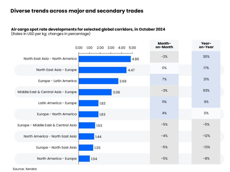 Air cargo market poised to touch down with double-digit growth in 2024