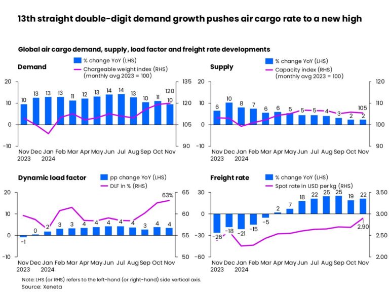 Air cargo industry should be proud as it avoids price ‘super peak’