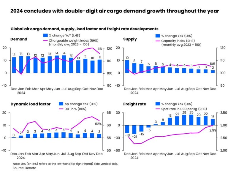 A flying start to 2025 but will airfreight come back down to earth?