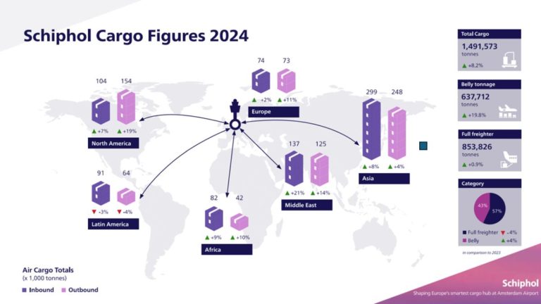 Schiphol cargo up 8.2%