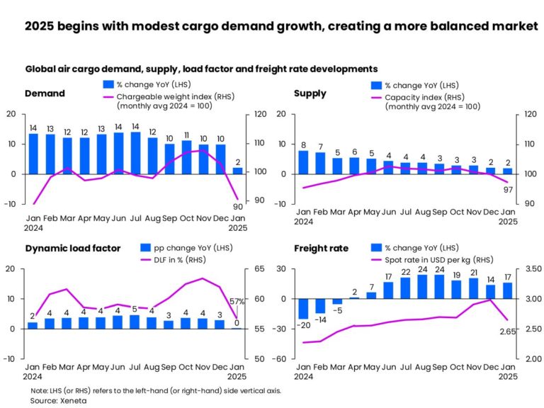 Slow start to the year as air cargo plays a waiting game