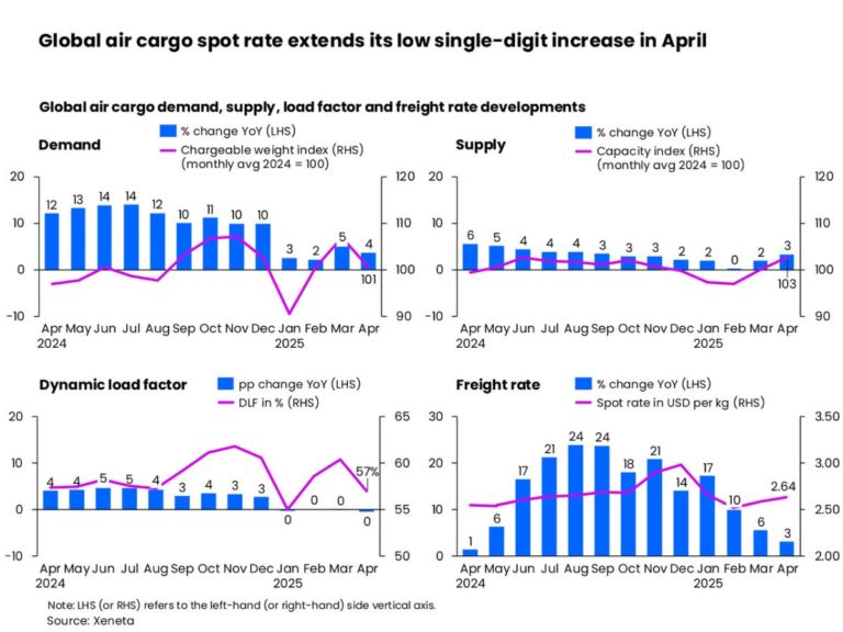 How bad can it get? Air cargo market awaits impact of tariffs and de minimis changes