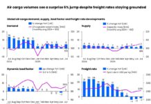 Trump effect boosts July air cargo