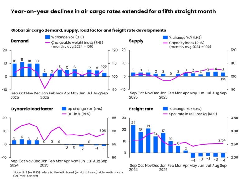 Could be worse as September airfreight slows