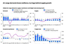 October air cargo grows, but Europe-North America slump casts a shadow