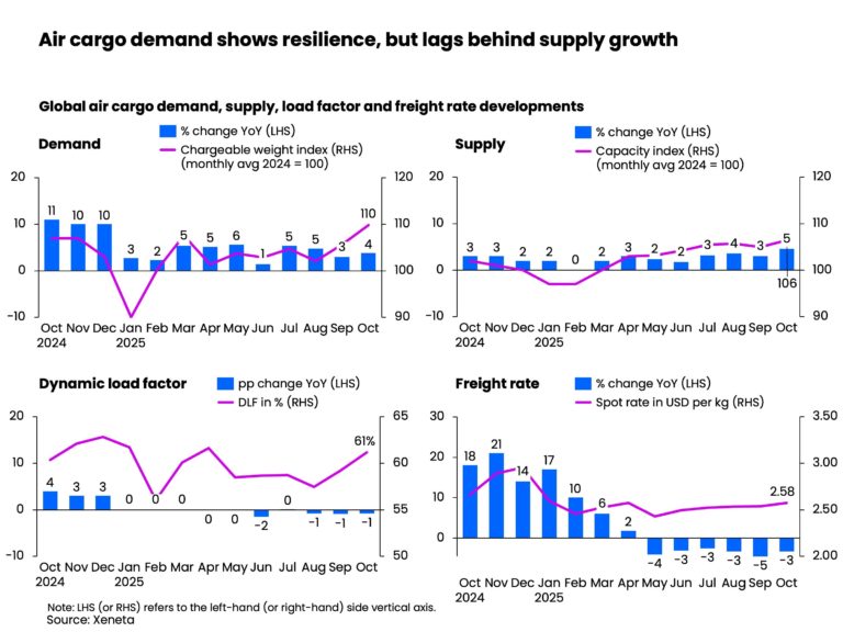 October air cargo grows, but Europe-North America slump casts a shadow