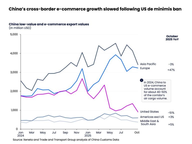 E-commerce engine shows signs  of slowdown
