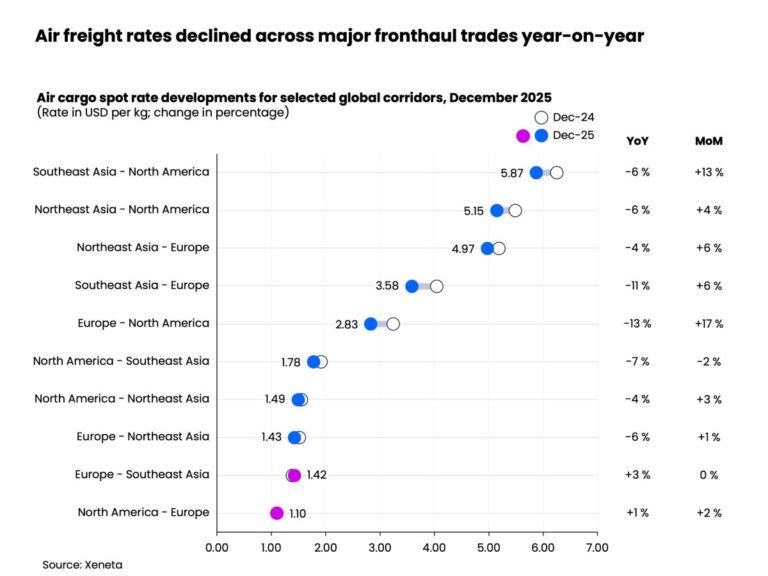 Air cargo ends 2025 on a high but storm clouds gather
