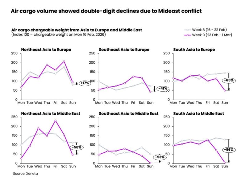 Middle East sets airfreight market another test
