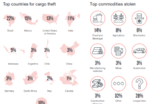 Ecuador in the cargo theft spotlight